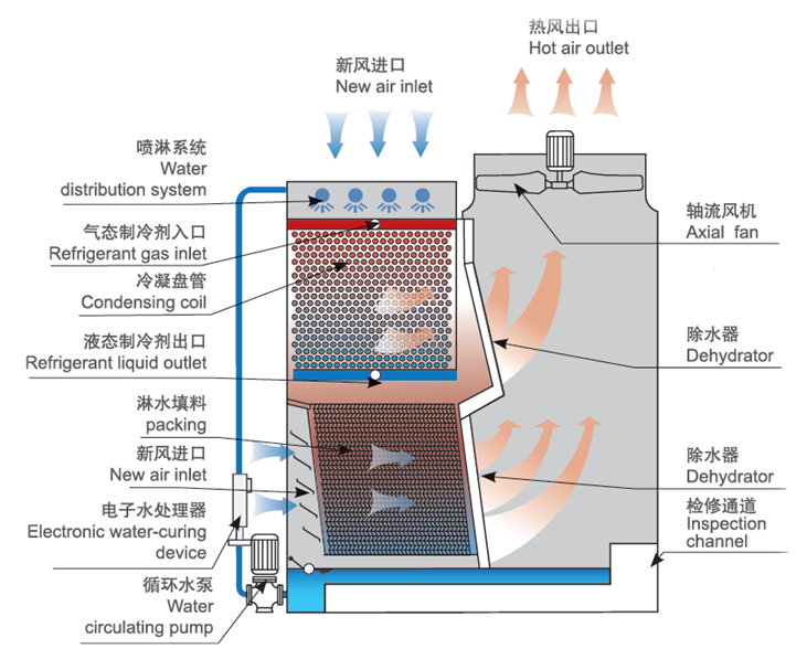 順流蒸發式冷凝器工作原理圖